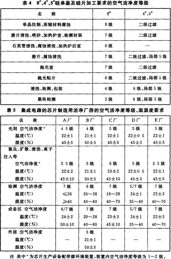 工艺标准