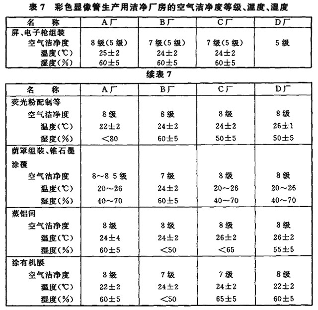 工艺标准