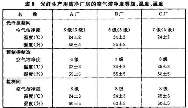 工艺标准