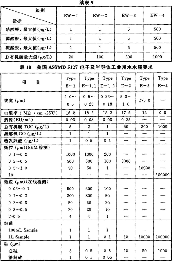 工艺标准